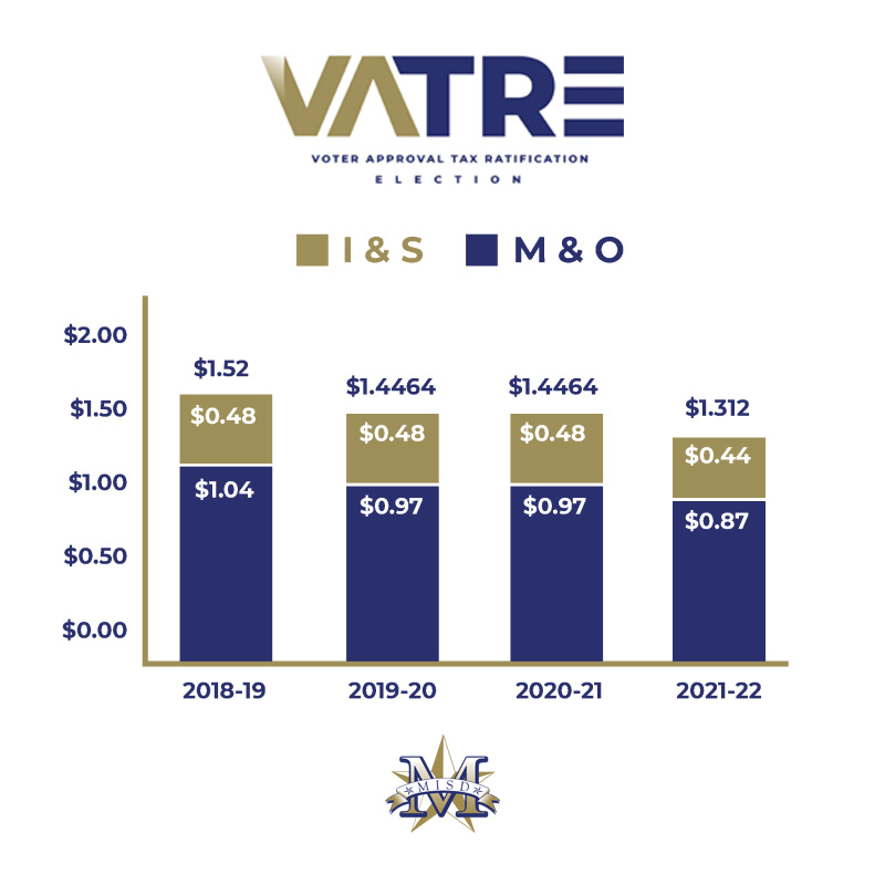 On Nov. 8, MISD is seeking voter approval to add 3 cents to the M&amp;0 portion of the tax rate. If approved, the total tax rate will be 2.74 cents lower than last year’s rate. Calculate how Proposition A, if approved, will impact your school taxes: 
mesquiteisd.org/community/vatr…