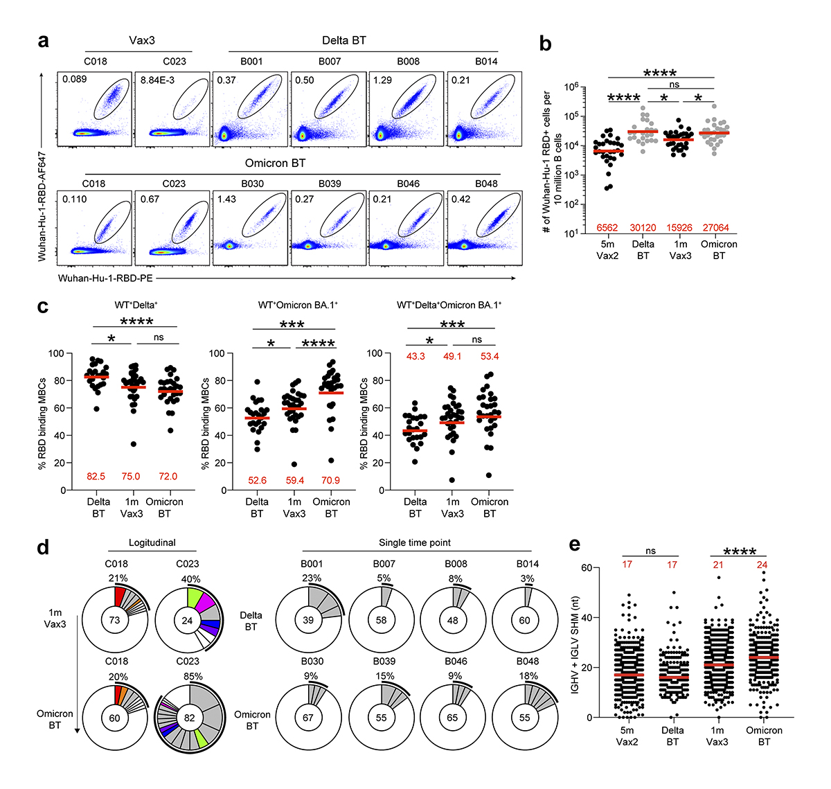 JExpMed's tweet photo. Memory B cell responses to Omicron subvariants after #SARSCoV2 mRNA breakthrough infection in humans. A new study from Zijun Wang @VinciZijun, @PC_immuno, @FraukeMuecksch, Alice Cho et al @RockefellerUniv: https://t.co/QZLK8PVxCw
@NussenzweigL @PaulBieniasz @theodora_nyc #COVID19 https://t.co/qPGmJcenUz