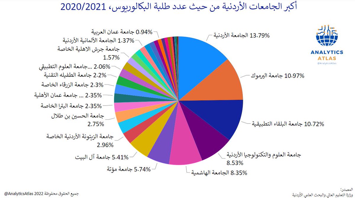 AnalyticsAtlas's tweet photo. حوالي 14% من اجمالي عدد الطلاب الجامعيين في #الأردن يدرسون في #الجامعه_الاردنيه، تليها #جامعة_اليرموك ب 11%، #جامعة_البلقاء_التطبيقية ب 10.7%، #جامعة_العلوم_والتكنولوجيا ب 8.5% و #الجامعة_الهاشمية ب 8.3%.

#القبول_الموحد #الأردن #الدراسات_العليا #التعليم_العالي #مكرمة https://t.co/xIKdi24eDj