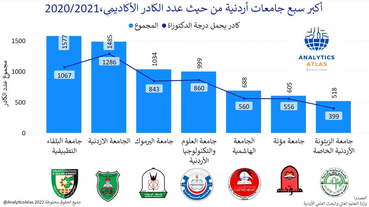 AnalyticsAtlas's tweet photo. #جامعة_البلقاء_التطبيقية هي الأكبر في #الأردن من حيث عدد الكادر الأكاديمي ب 1577، حيث يملك منهم 1067 درجة الدكتوراة، تليها #الجامعه_الاردنيه ب 1485 و #جامعة_اليرموك ب 1034 ومن ثم #جامعة_العلوم_والتكنولوجيا ب 999. الخط الأزرق يشير الى عدد الكادر الجامعي الحاصل على شهادة الدكتوراة. https://t.co/RI9qT089rQ