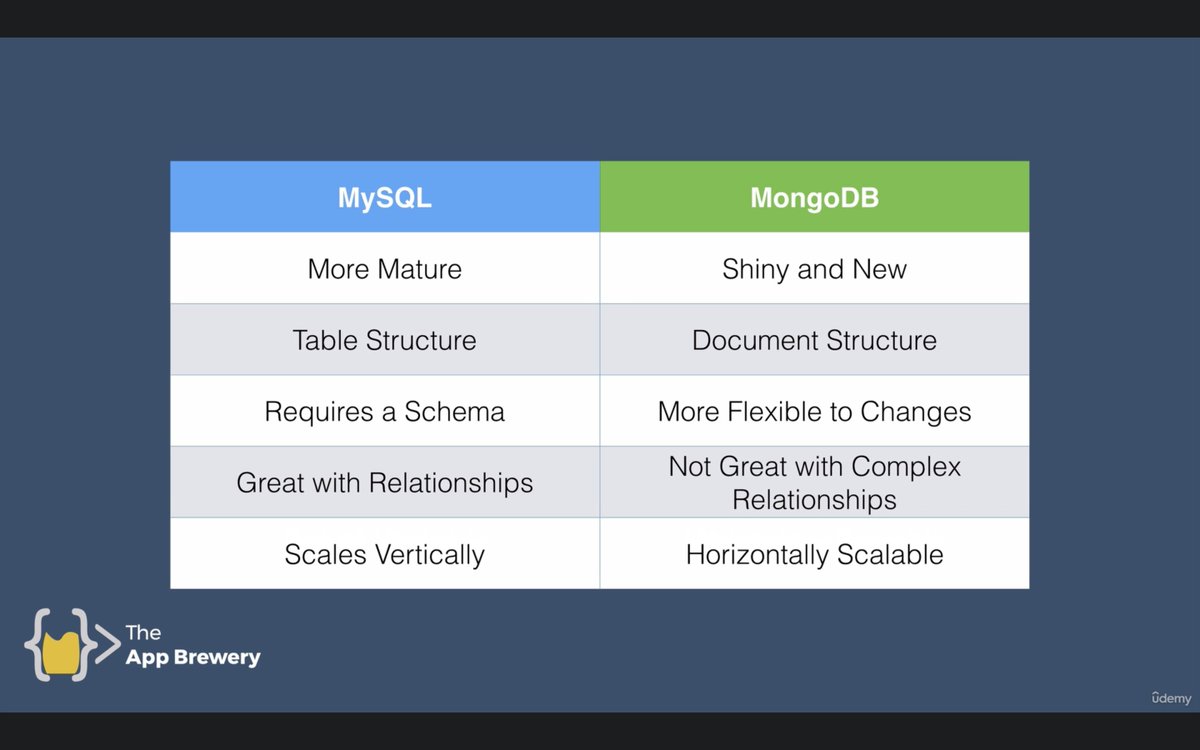 wienmitch's tweet photo. #100daysofcoding 3/100

☑️ Learned about the difference between SQL &amp; NOSQL databases (flexibility, scalability, relationships)
☑️ Played around with the CRUD operators
Copyright: @LondonAppBrewer
#codingnewbie #javascript https://t.co/sLZO0E7SG7