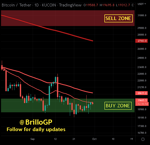 BrilloGP's tweet photo. #BTC at 19.5k #Bullish on trend (Double Bottom). Probable (Swing trade) target at 20.5k (50MA) with dip to local LOWS (20MA) for support retest #Bitcoin #Blockchain #LightningNetwork #DCA #HODL #Buythedip #DiamondHands #JuneIsbottom #WyckoffSpring https://t.co/0QX1DR7xce