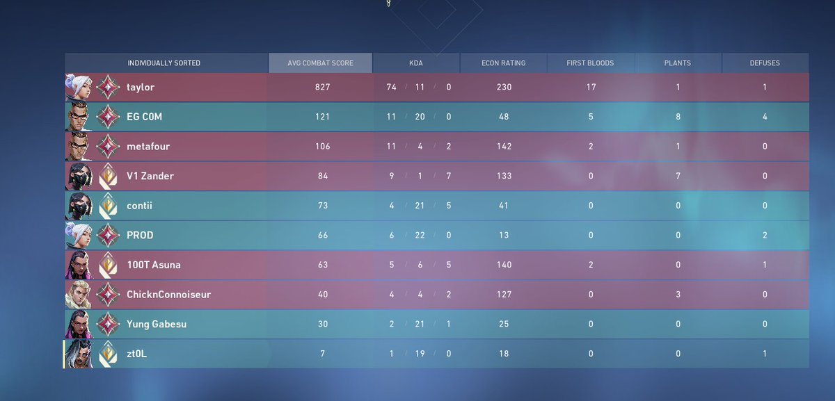 zt0LTTV's tweet photo. Just went against jesus christ in a ranked game https://t.co/gGKAq3a4tz