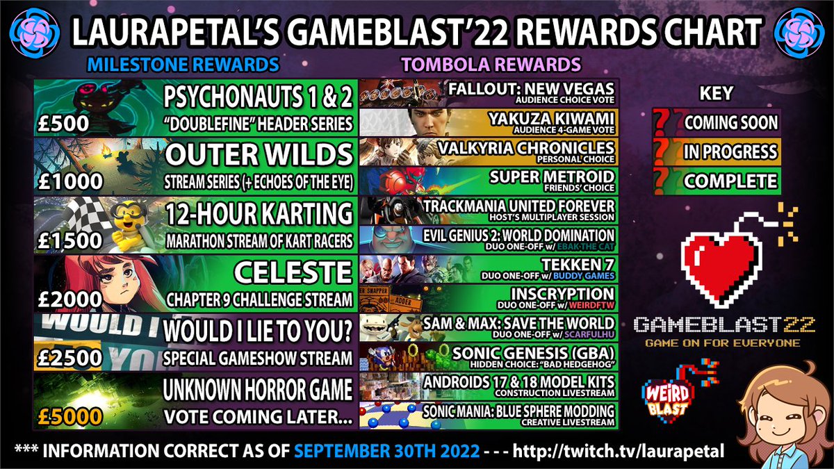 laurapetalTTV's tweet photo. https://t.co/ibPQzBZE4L
🎁 GAMEBLAST'22 REWARDS CHART 🎁
As of this tweet's date (SEPTEMBER 30th), this is the updated list of reward stream content I have brought & will be bringing your way after our stellar #GameBlast22 fundraising efforts back in February.
Stay tuned! 💕 https://t.co/KYGiAxW6Ri