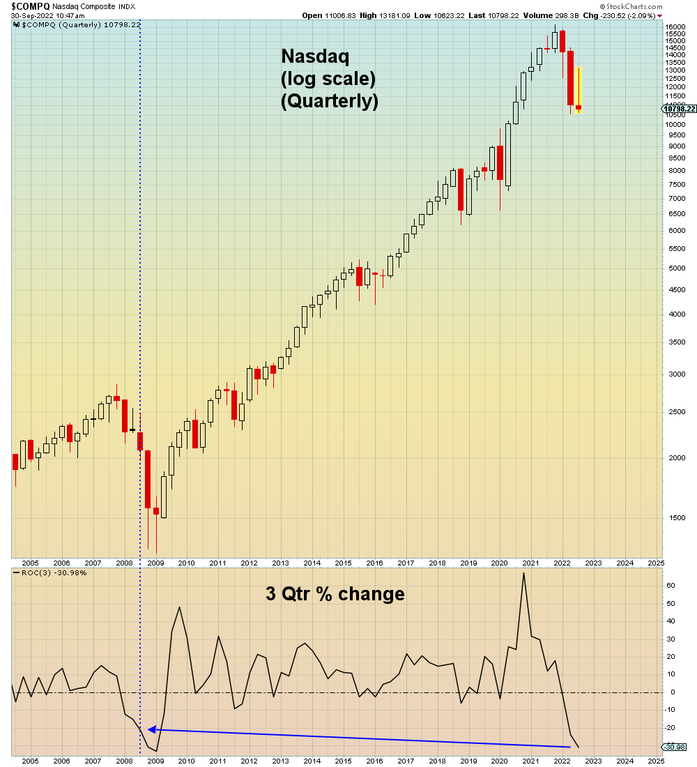 SuburbanDrone's tweet photo. Closing out the 3rd quarter, we see that the Nasdaq's first three quarters in 2022 are FAR worse (-10%) than the first three quarters of 2008.

Don't worry bulls, I'm sure the fourth quarter will improve. https://t.co/ZRK3mQLLZY