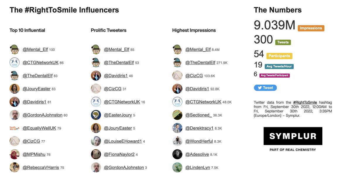 Mental_Elf's tweet photo. Thanks very much to all of our speakers & organisers for making this such a great event #RightToSmile
@pfrench123 @GordonAJohnston @Davidiris1 @vrkaggarwal @MPMishu @RebeccaVHarris @JPalmierClaus @JouryEaster
54 people sent 300 tweets today
>9 million Twitter impressions! https://t.co/wSU0RWy53A
