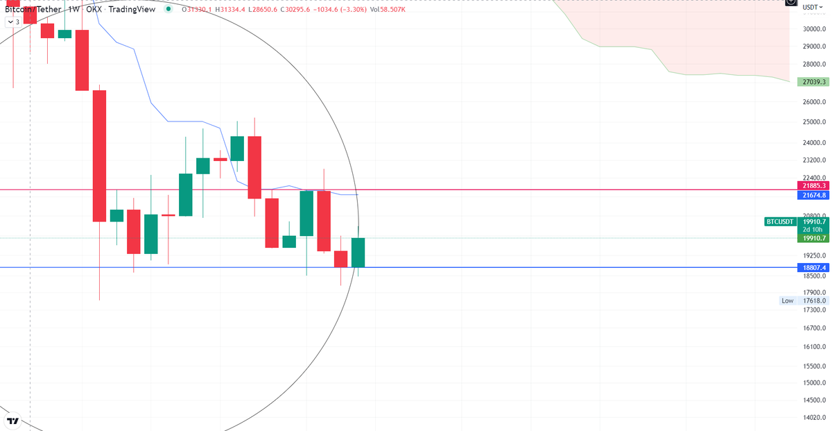 Ruinedcrypto's tweet photo. #BTC 3 aylık ve haftalık kapanış için önemli değerler.
Son çeyrekler önemlidir takip etmenizi öneririm. https://t.co/SF63VtHkjU