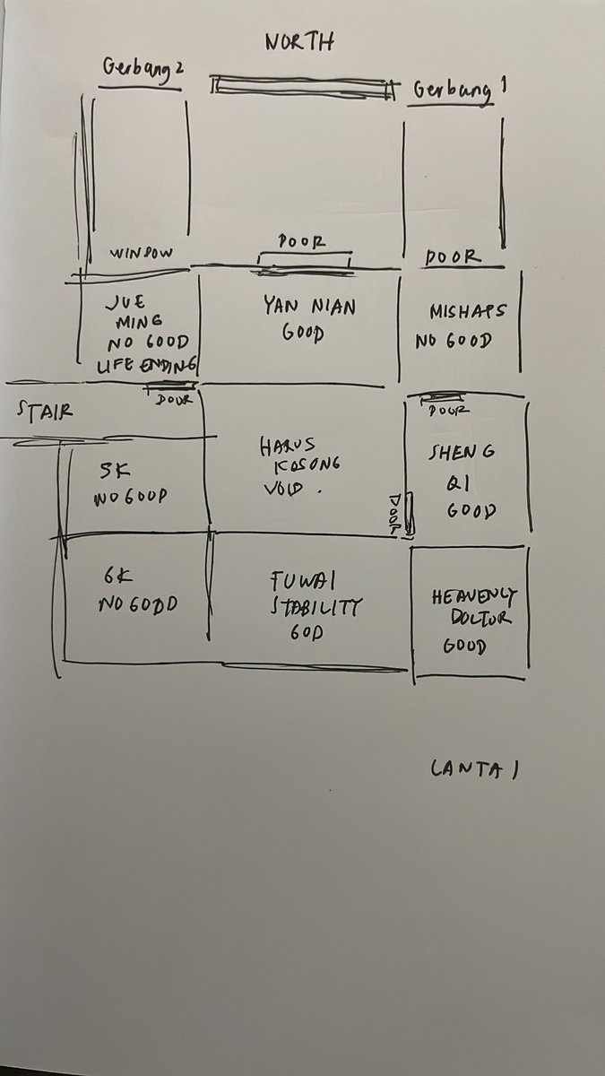 Senang sekali belajar feng shui, mudah2an cepet dapet sertifikat. 

Tapi setelah belajar Qi Men.
Feng shui bagus ✅
Feng shui bagus + Qi Men ✅✅✅. 
Gak heran dl Qi Men bs naklukin 1 negara :’) Qi Men dl dipake utk perang 3 negara btw.
