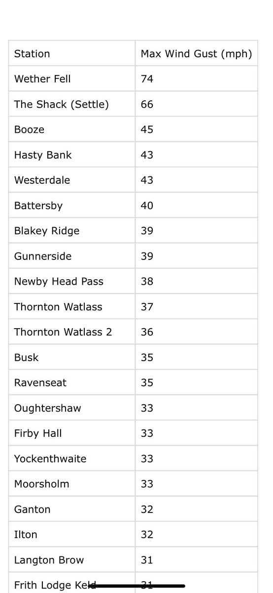 NorthYorksWeather tweet media