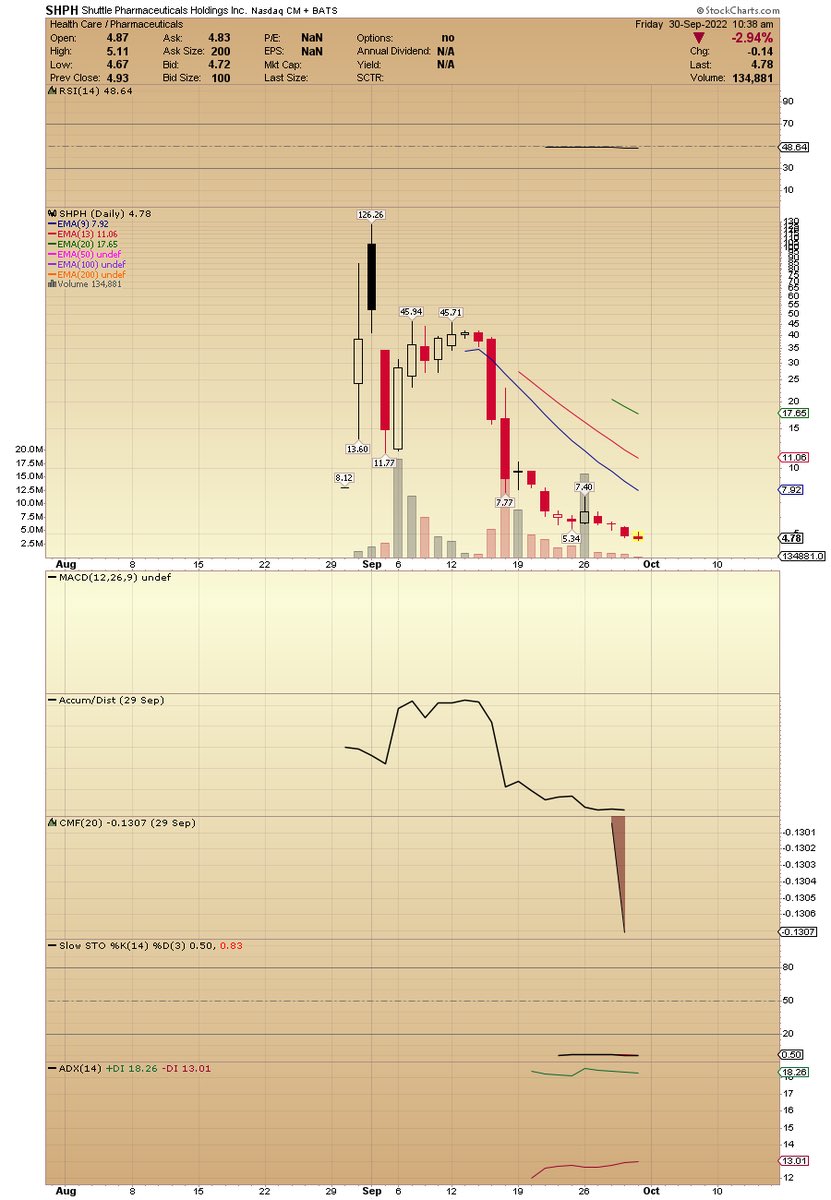 ACInvestuorBlog's tweet photo. $SHPH worth watching for a reversal. Recent IPO name at 8.1 it's trading now at 4.80 just 5M shares float. Could see a nice bounce from current levels. https://t.co/aheS177D5B