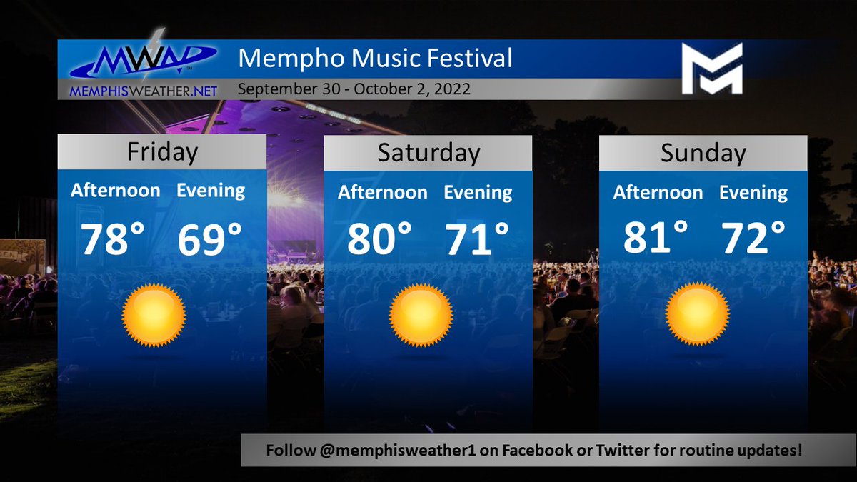 memphisweather1's tweet photo. What an awesome weekend for outdoor festivals, including @MemphoFest at @memphisbotanic! #FestivalSeason #REALFall #memwx https://t.co/uwYbOeQ9v0