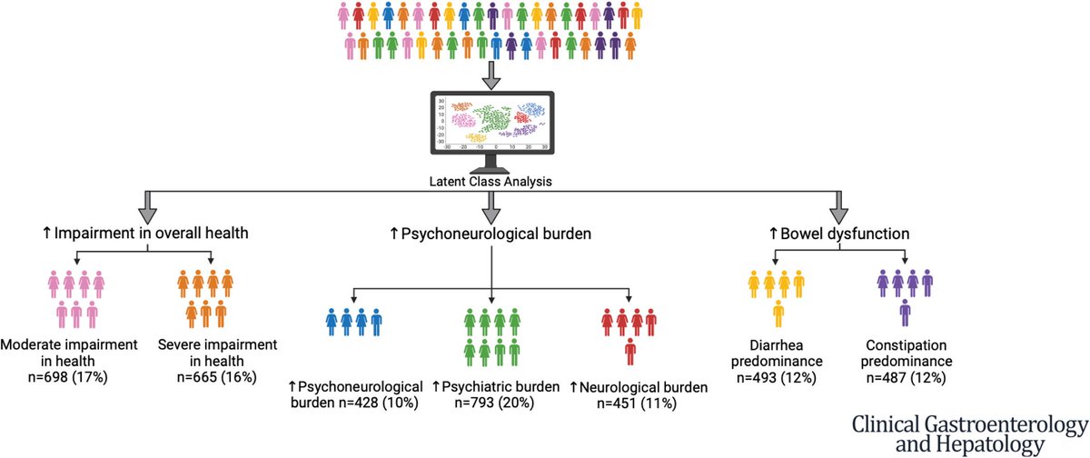 Kewin Siah (@kewinsiah) on Twitter photo <a href="/MayoClinicGIHep/">Mayo Clinic Gastroenterology & Hepatology</a> identified 7 distinct #IBS disease subsets with varying degrees of GI symptoms, comorbidities, dietary, & lifestyle factors.
n=4,021
▶️Health impairment (mod, sev)
▶️Psychoneurological (psycho, neuro, mixed)
▶️Bowel dysfunction (D,C)
#GITwitter #DGBIs <a href="/MayoClinicGIHep/">Mayo Clinic Gastroenterology & Hepatology</a> identified 7 distinct #IBS disease subsets with varying degrees of GI symptoms, comorbidities, dietary, & lifestyle factors.
n=4,021
▶️Health impairment (mod, sev)
▶️Psychoneurological (psycho, neuro, mixed)
▶️Bowel dysfunction (D,C)
#GITwitter #DGBIs