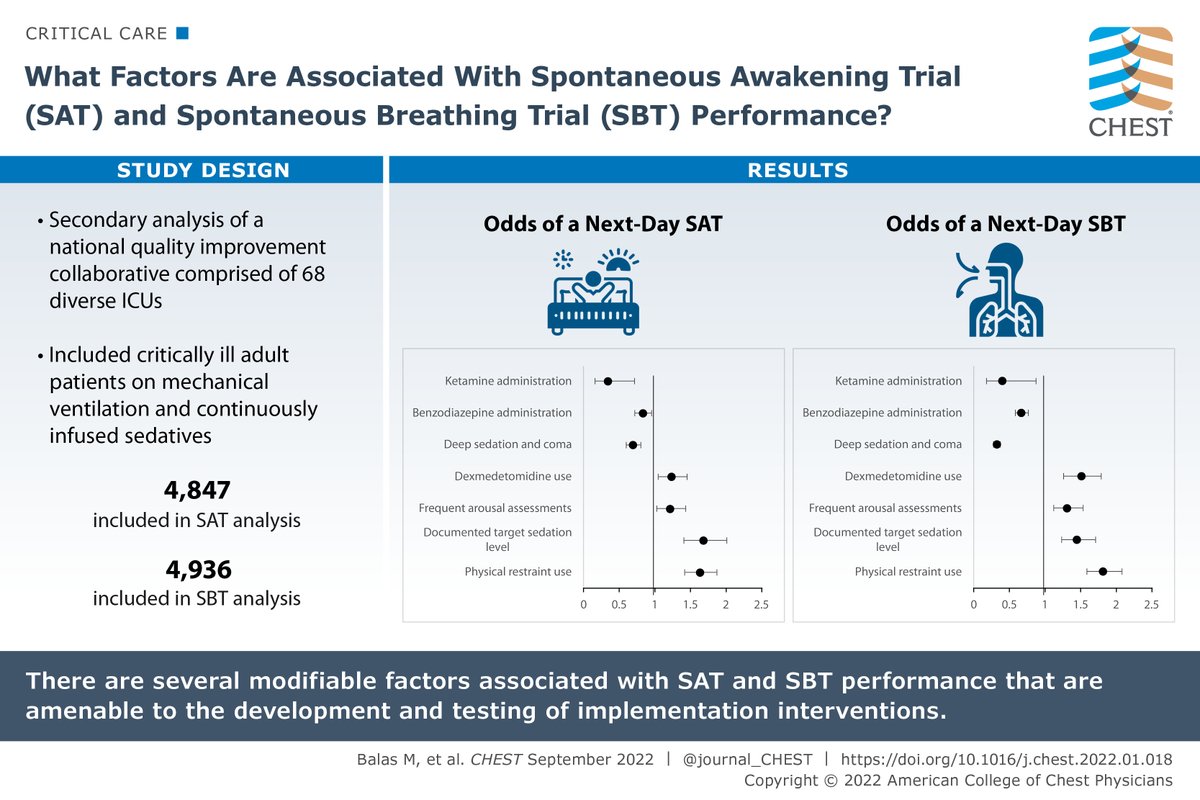 ICU practices and management strategies were independently associated with spontaneous awakening and spontaneous breathing trial performance in critically ill adults. Read the original research from the September issue:
hubs.ly/Q01n6x3c0
#CHESTCritCare #A2F #ICULiberation