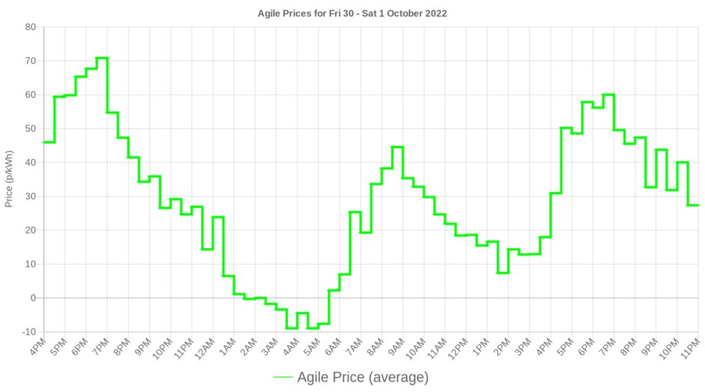 smartathomeuk's tweet photo. Octopus Agile prices for the next day have been released! See your usage and costs at https://t.co/dEDD3ZaSJb #smartathome https://t.co/kkKhEHsTJh