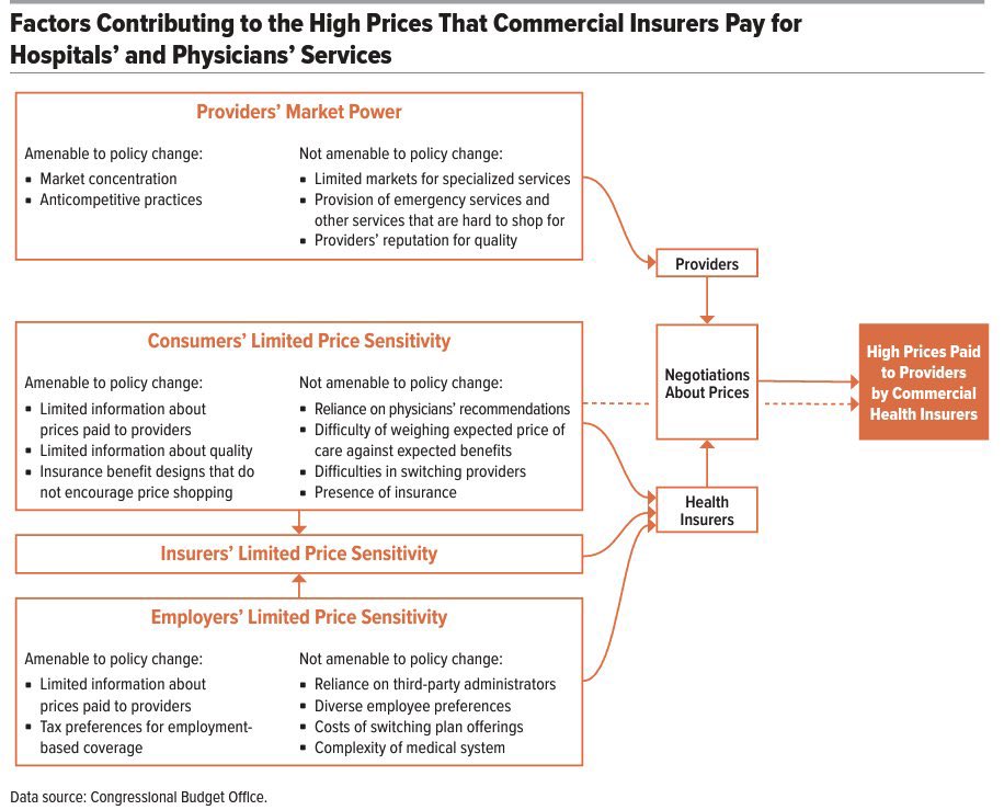 Perhaps the best visual answer to “why is American healthcare so expensive?” Market power & agency probs are rampant, but cannot be solved via antitrust. So, at the end of the day, we either regulate prices or prices will be high (and rising). From @USCBO; h/t @DavidIAuerbach