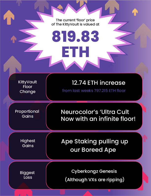 PurrnelopesCC's tweet photo. #KittyVault newsletter vol.40
- 819.83 ETH floor ๐ฆ
- Floor increase of 12.74 ๐
- 3 weekly increases in a row ๐ฅ
#welovethepurrs
#onchain https://t.co/LmcADhhUw3