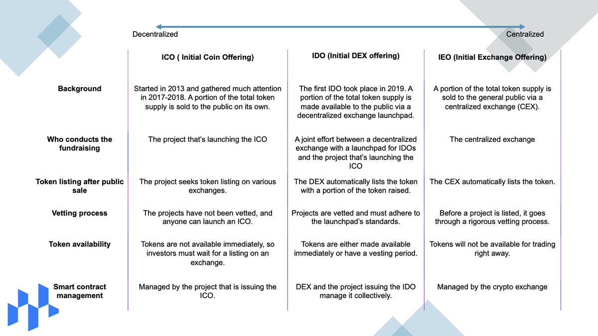 Another issue of the #MetapierCaptainsLog.  
ICO vs IDO vs IEO