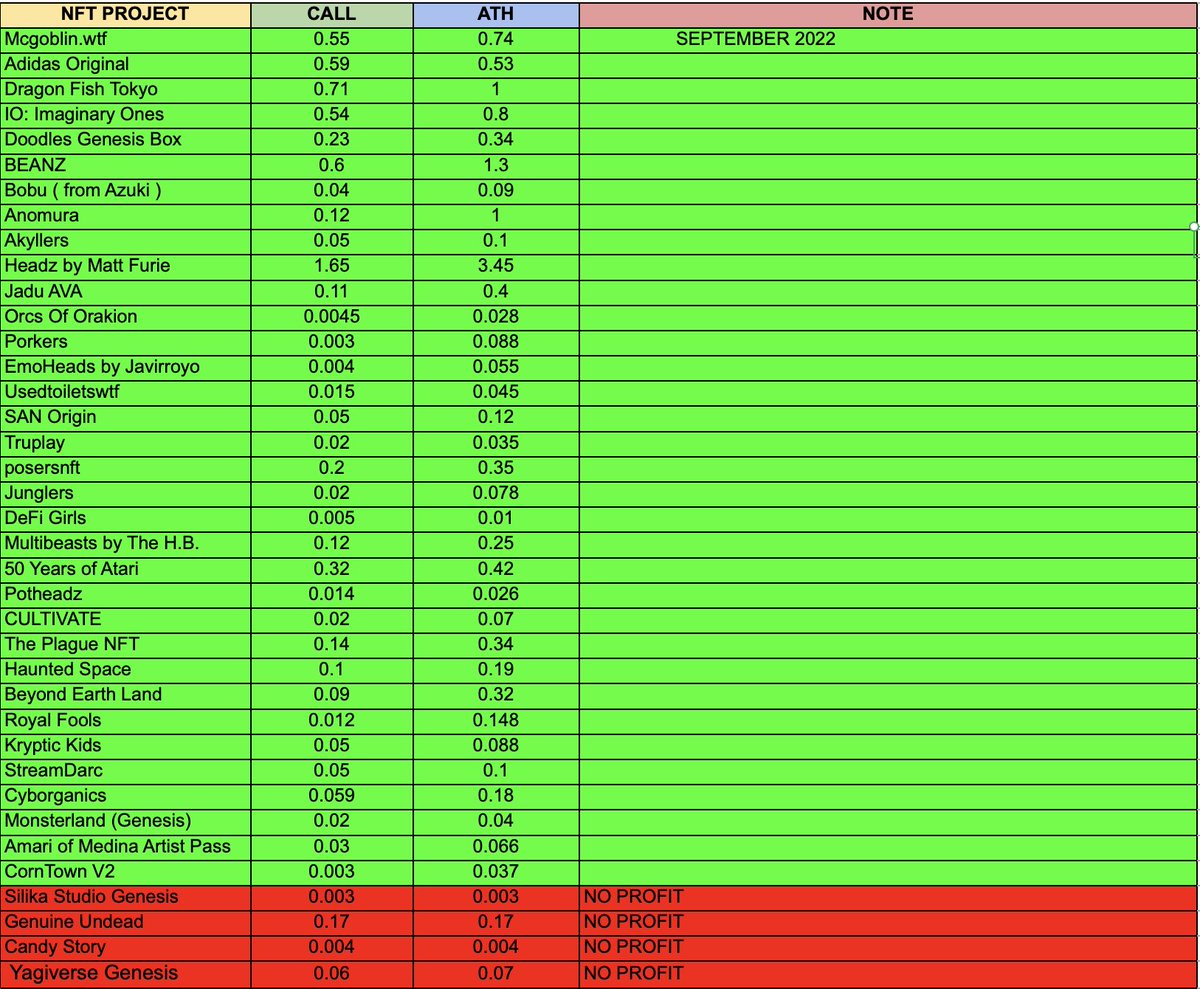 Wayne_D_Hell's tweet photo. Here are most of the calls I made in September
to some of my groups
Missing a few degens and a few huge plays I shared just on my PVT group like 
@8PES_Official @RENGA_inc @Exolienz @trufflepass 
...and a few more!!
Is another green month coming!??
#NFTGiveaways #NFTCommuntiy https://t.co/Cg41fC5Jww