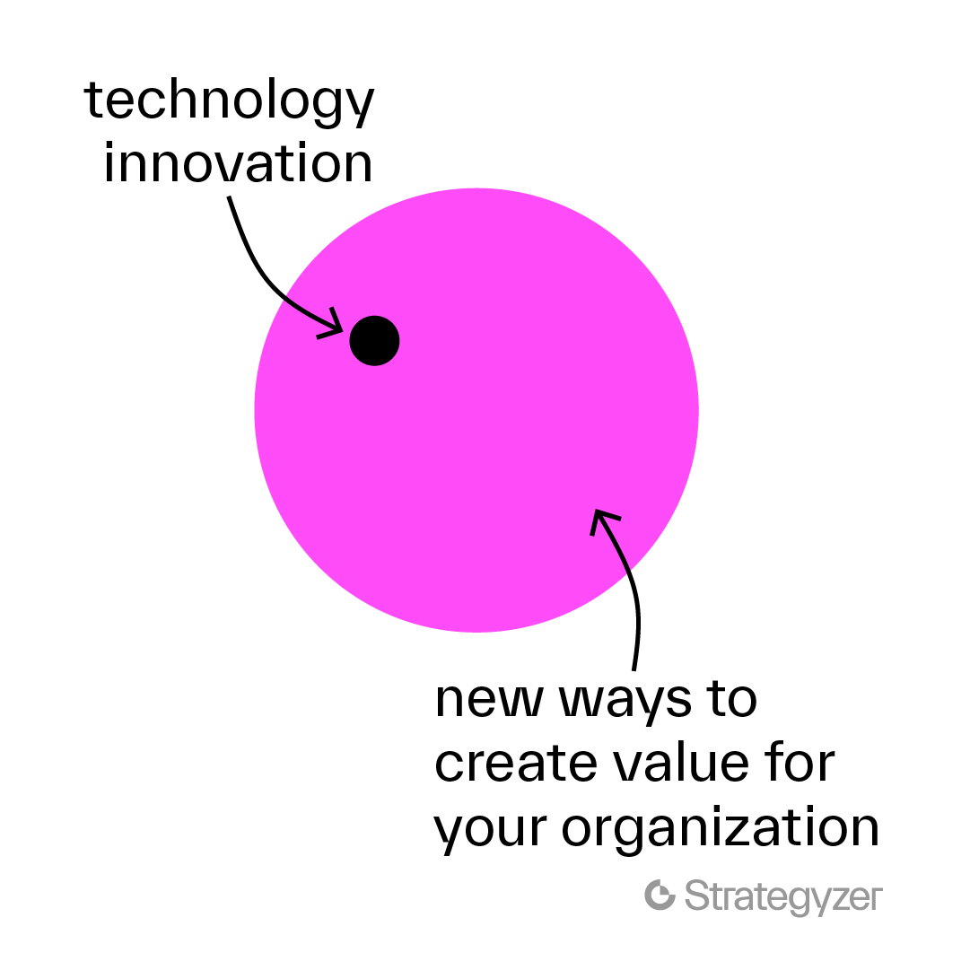 Innovation Myth -> Innovation is only about technology and R&amp;D 

Innovation is finding new ways to create value for your organization.