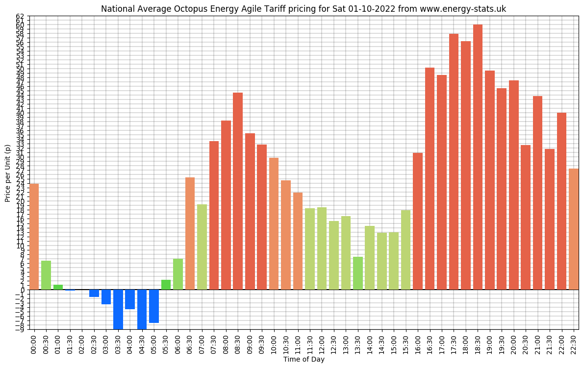 energystatsuk's tweet photo. National average pricing for @OctopusEnergy Agile Tariff: Sat 01-10-2022

Min: -9.0p (03:30)
Max: 60.0p (18:30)
Avg: 23.2p
Avg Excl Peak: 19.1p
Cheapest 4hrs: -4.4p
Peak 4pm-7pm: 50.6p
Fixed Tariff: 71.5p

Get graphs &amp; pricing for all 14 UK regions at https://t.co/mnmMP2lfQX https://t.co/xlqXiB3nTI