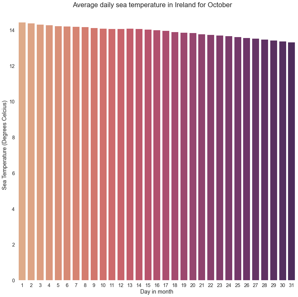 dosullivan019's tweet photo. Tomorrow kicks off #Coldtober for mental health month. 
The average October sea temperature is not much colder than July, check out the plot to see daily averages for the month.

Data from @MarineInst @MetEireann @Eir_OOS weather buoys can be found on https://t.co/Y9guV225fM https://t.co/kKUT3mUQEp