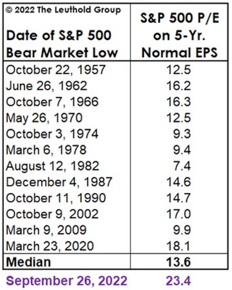 LeutholdGroup's tweet photo. The Norm S&amp;P 500 PE closed yesterday at 23.4x— exactly ten points above the median of the last 12 bear market lows. We know that “valuations aren’t timing tools,” but bulls should be cognizant that if the market were to bottom here, it would represent the “priciest” bear market. https://t.co/uRi2FHlNfz