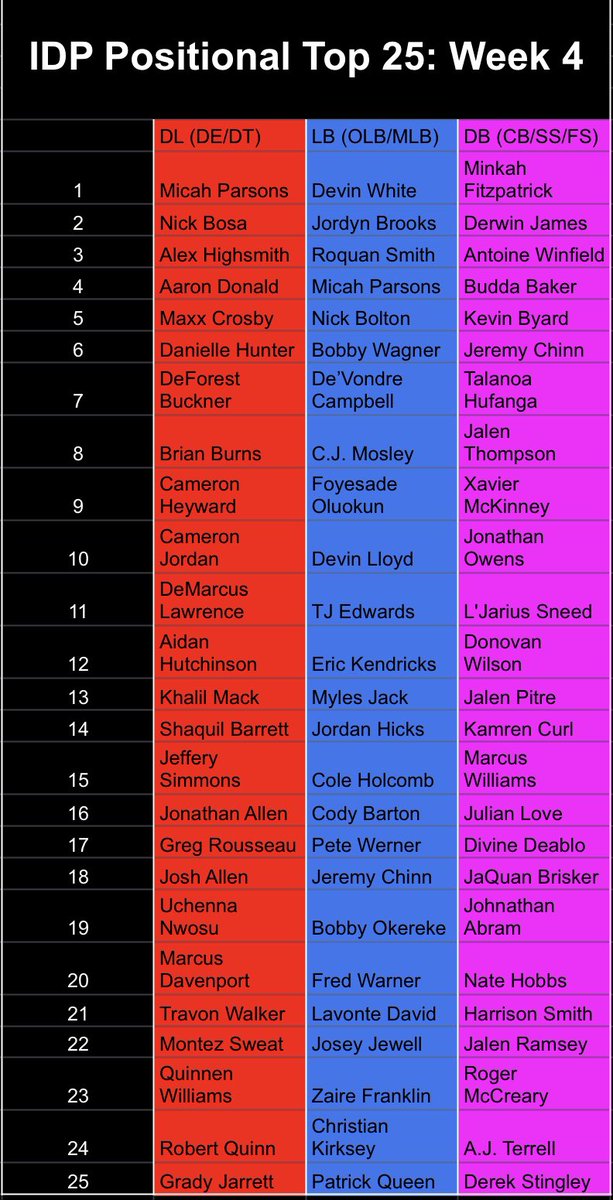 IDP Cover Zero (@coverzerogf2) on Twitter photo Cover Zero’s week 4 top 25s (excluding TNF). #fantasyfootball #fantasyrankings #idprankings #week4 <a href="/drfantasysports/">Jordan Jicha</a> <a href="/GoingFor_2/">GoingFor2.com</a> Cover Zero’s week 4 top 25s (excluding TNF). #fantasyfootball #fantasyrankings #idprankings #week4 <a href="/drfantasysports/">Jordan Jicha</a> <a href="/GoingFor_2/">GoingFor2.com</a>