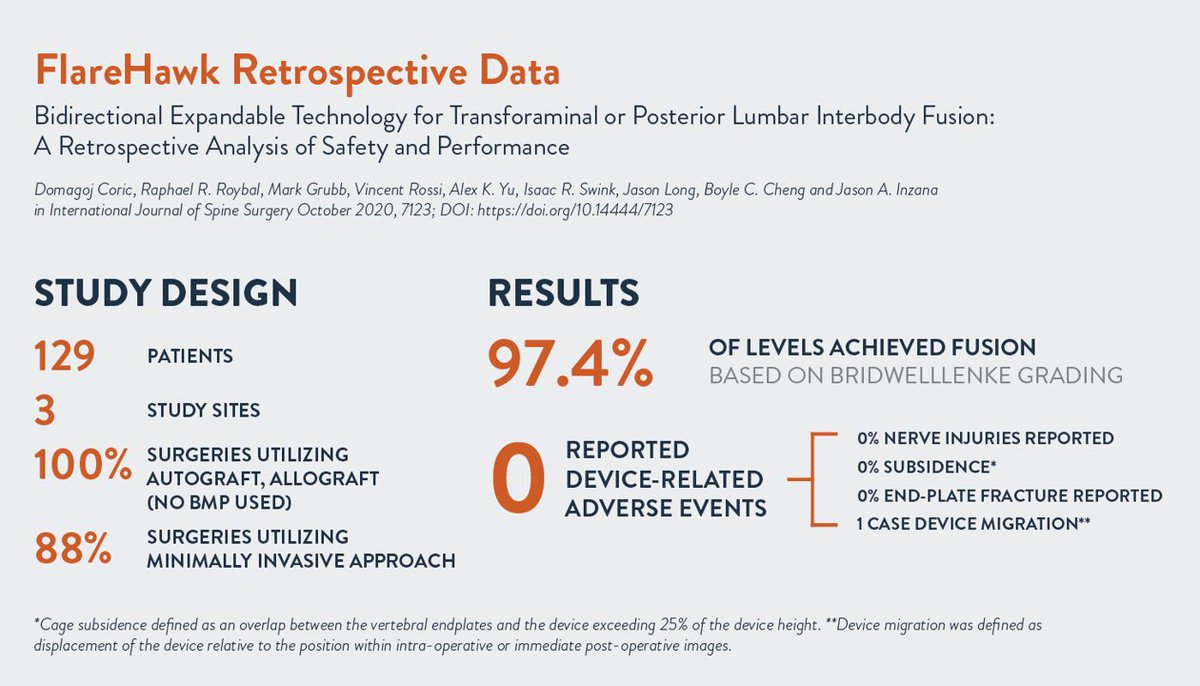 Accelus1's tweet photo. #FlareHawkFriday FlareHawk’s retrospective study showed fusion efficacy without the use of BMP, DBM, or any other processed biologics and on a patient population with comorbidities commonly seen in the general patient population. Read the full study at https://t.co/Yir2NS0Img. https://t.co/9NoWS8OWeo