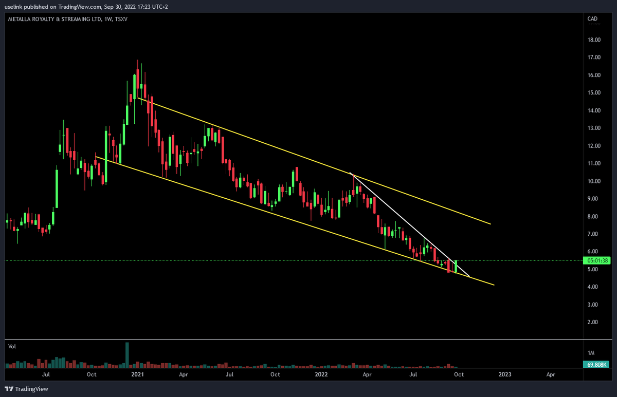 uselinkinv's tweet photo. #MTA #metalla !W;
A blue chip gold and silver royalty breaking a 6months downtrend
still within its yellow downtrend channel https://t.co/7twxSoIY7B