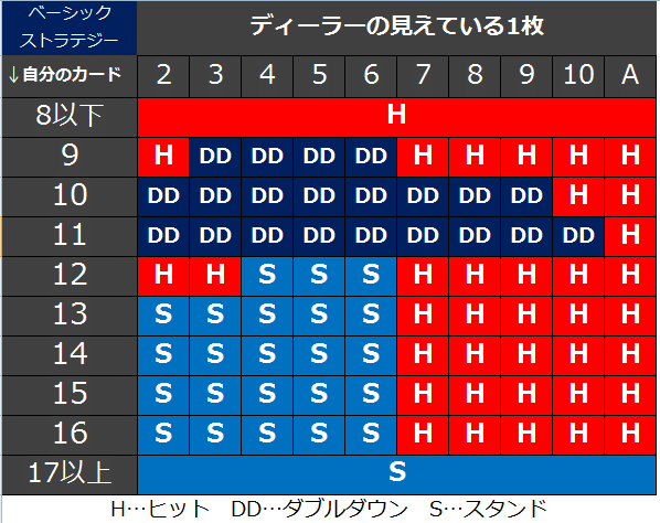 koshiensan's tweet photo. ブラックジャックのベーシックストラテジー表。
自分がAを持っている時や、スプリットできる時のストラテジー表もあるので、興味ある人は調べてみてもいいかも！
 #僥倖ペリカ祭 https://t.co/5XJl9AZ7Ut