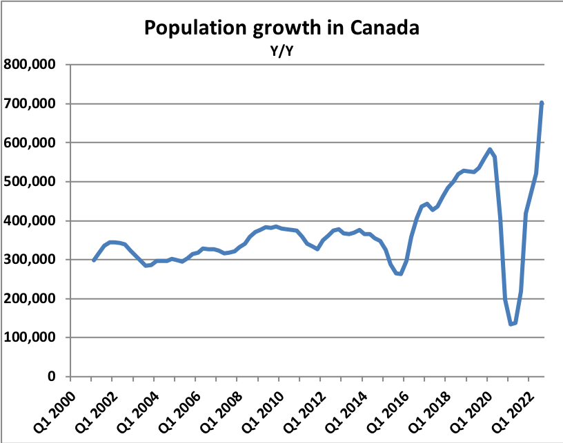 Just getting around to looking at these 🇨🇦population numbers.  Wow! 700,000 y/y