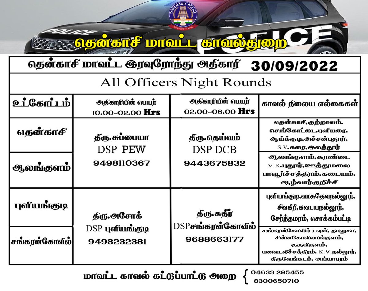 TenkasiPolice's tweet photo. இன்று இரவு 10 மணி முதல் காலை 6 மணி வரை இரவு ரோந்து பணிக்கு நியமிக்கப்பட்ட அதிகாரிகள்.
உங்களுக்கு ஏதேனும் பிரச்சனை அல்லது உதவி தேவைப்பட்டால் அவர்களை அழைக்கலாம் அல்லது 100 ஐ டயல் செய்யலாம்.
#Nightrounds #Tenkasidistrictpolice #tenkasi https://t.co/FkXfRe0igV