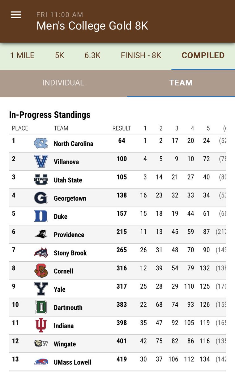 Heels run away from the Paul Short men’s field 💨💨 with 64 points, unofficially … Parker Wolfe and Patrick Anderson lead the pack with a 1-2 finish up front … 

#GoHeels 🐏