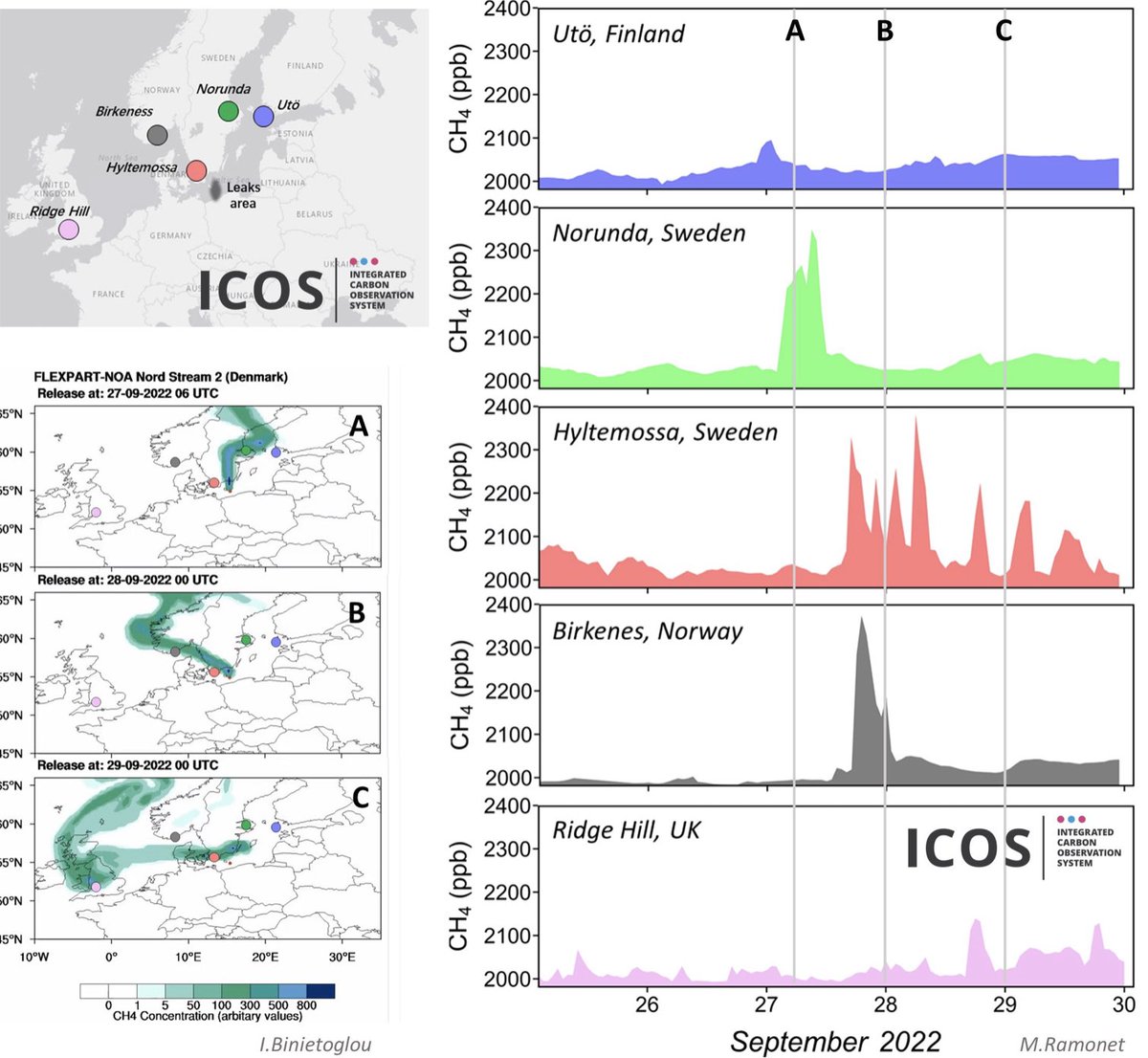 🌀 🌀 🌀 The latest update of #CH4 atmospheric data as the #Nordstream plume is spreading  ( credits M. Ramonet #LSCE and all <a href="/ICOS_RI/">ICOS RI</a> stations investigators )