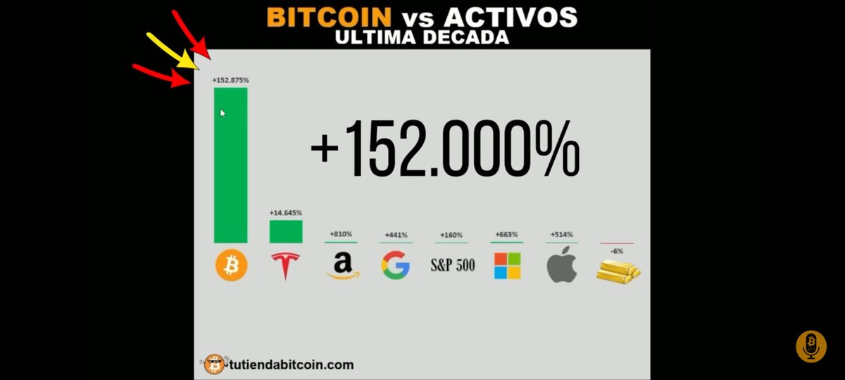 Abstrac_Token's tweet photo. Para los que dicen que Bitcoin y las criptomonedas están muriendo aquí esta cual es el activo con mayor rendimiento en los últimos 10 años!!!!! BTC!!!🗣🚀🚀🚀🚀#NFTs #Art #NFTGiveaway  #NFTartist #NFTCollection #NFTProjects #NFTshill  #Crypto  #BITCOIN #Solana #MetaverseNFT https://t.co/1t5Ytiaxnp