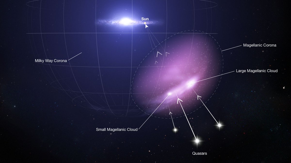 maximaxoo's tweet photo. #Space: #Hubble detects #ProtectiveShield defending a pair of #DwarfGalaxies — researchers think that a galaxy's #corona is a remnant of the primordial cloud of gas that collapsed to form the galaxy billions of years ago
👁 ► https://t.co/Rf0KMIxUlm ◄ via @NASA https://t.co/ezmpmOC5CH