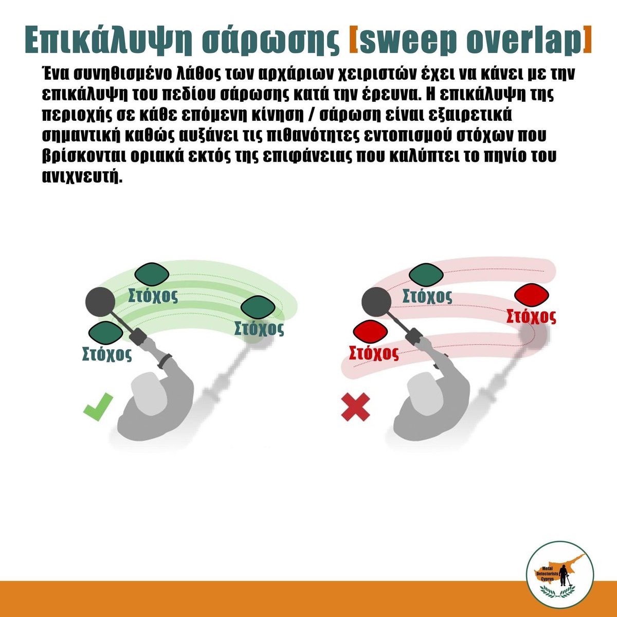 detectoristscy's tweet image. Ένα συνηθισμένο λάθος των αρχάριων χειριστών έχει να κάνει με την επικάλυψη του πεδίου σάρωσης κατά την έρευνα. Η επικάλυψη σε κάθε επόμενη σάρωση είναι σημαντική καθώς αυξάνει τις πιθανότητες εντοπισμού στόχων που βρίσκονται εκτός της περιφέρειας του πηνίου του ανιχνευτή.