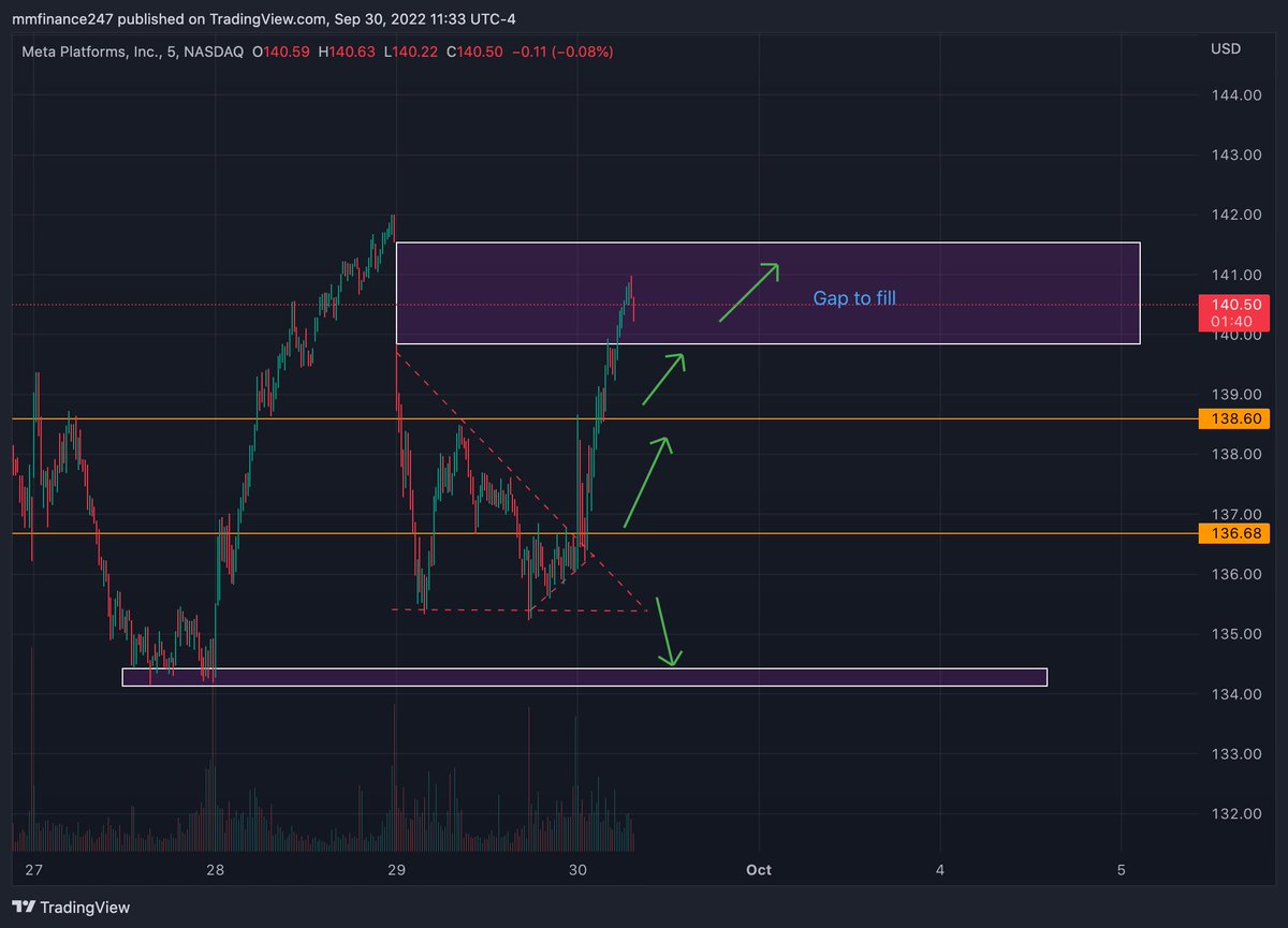 mmfinance247's tweet photo. $META target number 2 hit.. 

Markets overextended so gap to fill probably wont happen.. (personally Sold at 1st target) https://t.co/shEXNF0Fxl