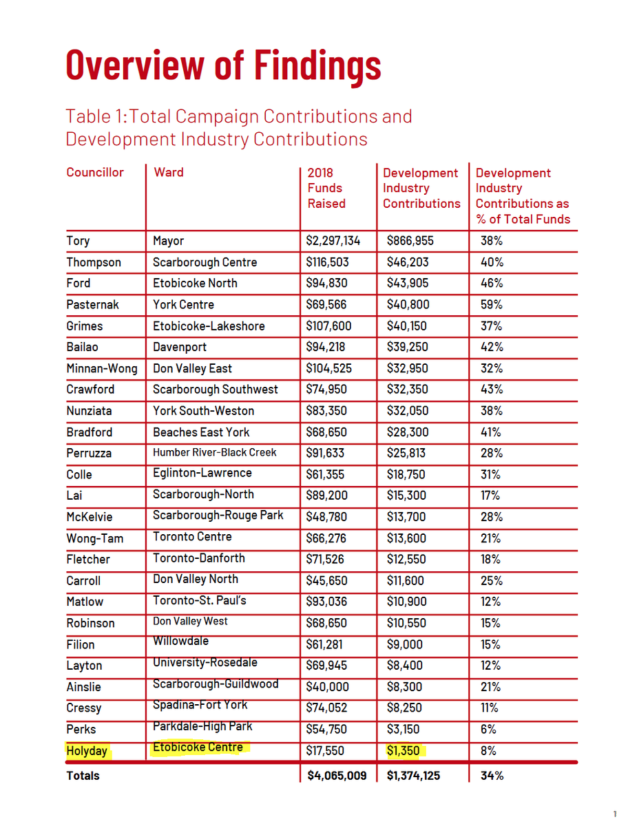 mjrichardson_to's tweet photo. @NoDveloperMoney In 2018, Councillor Stephen Holyday took the LEAST "Developer Money" of any elected #TOPoli Councillor (via ACORN).

Based on your campaign for a #NoDeveloperMoney pledge - does that make Holyday a GOOD councillor on Toronto #AffordableHousing issues..? https://t.co/PQe1L0aFAN