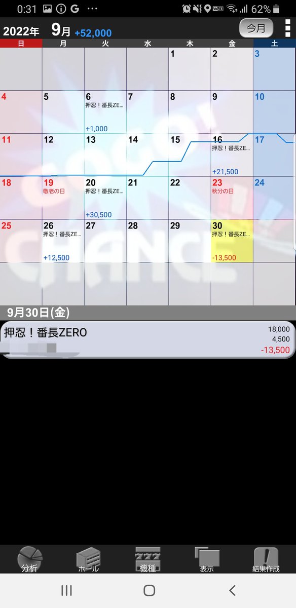 J__S__B__3's tweet photo. 稼働終了。抽選ケツで狙い台取れず。今月勝ってるからいいやーで空いてる台座って無事に負け。詰めが甘い https://t.co/mikkGaZaMF