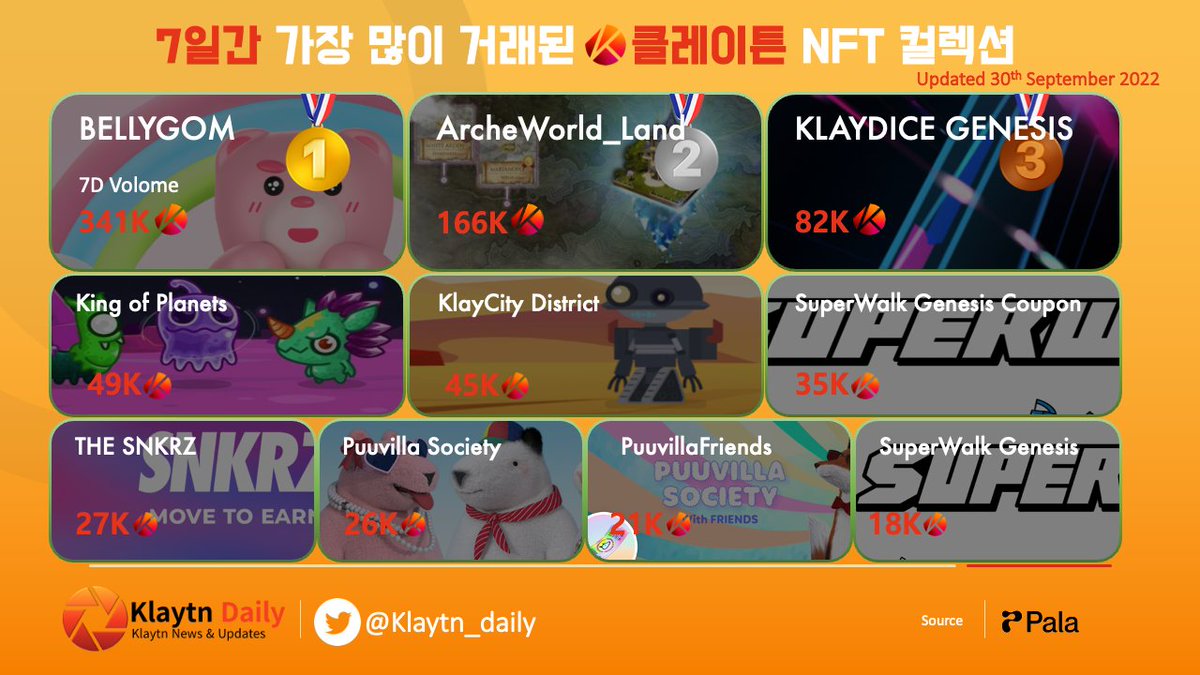 Klaytn_daily's tweet photo. 🔥7일간 가장 많이 거래된 클레이튼 NFT 컬렉션 순위🔥

🥇@bellygom 
🥈@ArcheWorld_NFT 
🥉@klaydice 
@King_of_Planets 
@KlayCity 
@SuperWalk_ 
@theSNKRZ 
@Puuvillasociety 

정보- @attention_pala 

$KLAY #KLAYTN #Pala https://t.co/rREdqfzt6J