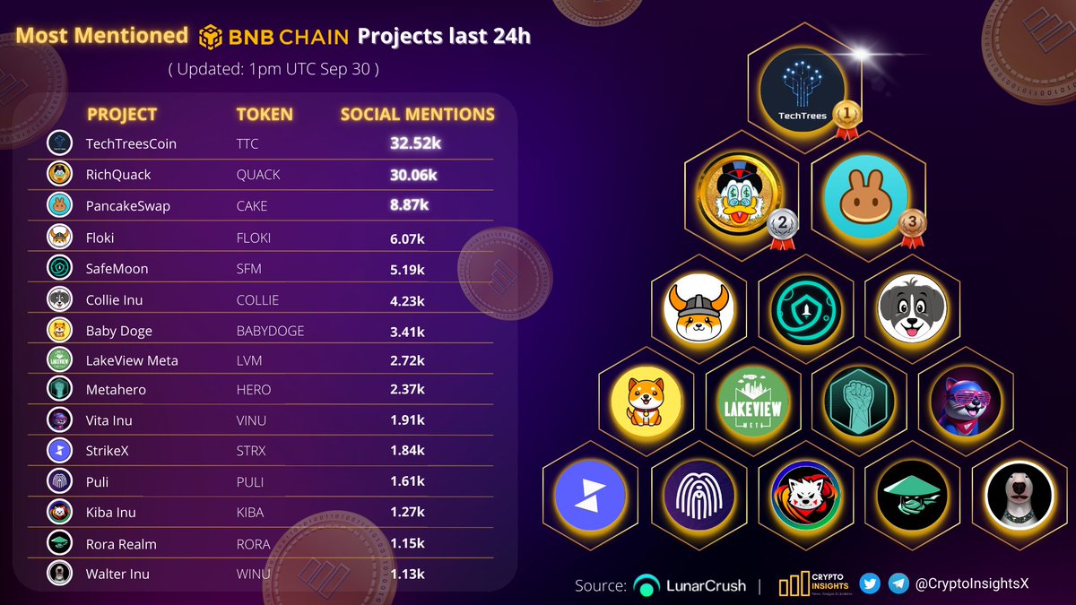 Collie Inu on Most Mentioned #BNBCHAIN Projects last 24h🔥
@red_magic_bh 
<a href="/CryptoInsightsX/">Crypto Insights</a> 
#CollieInu 
#Collie
$Collie