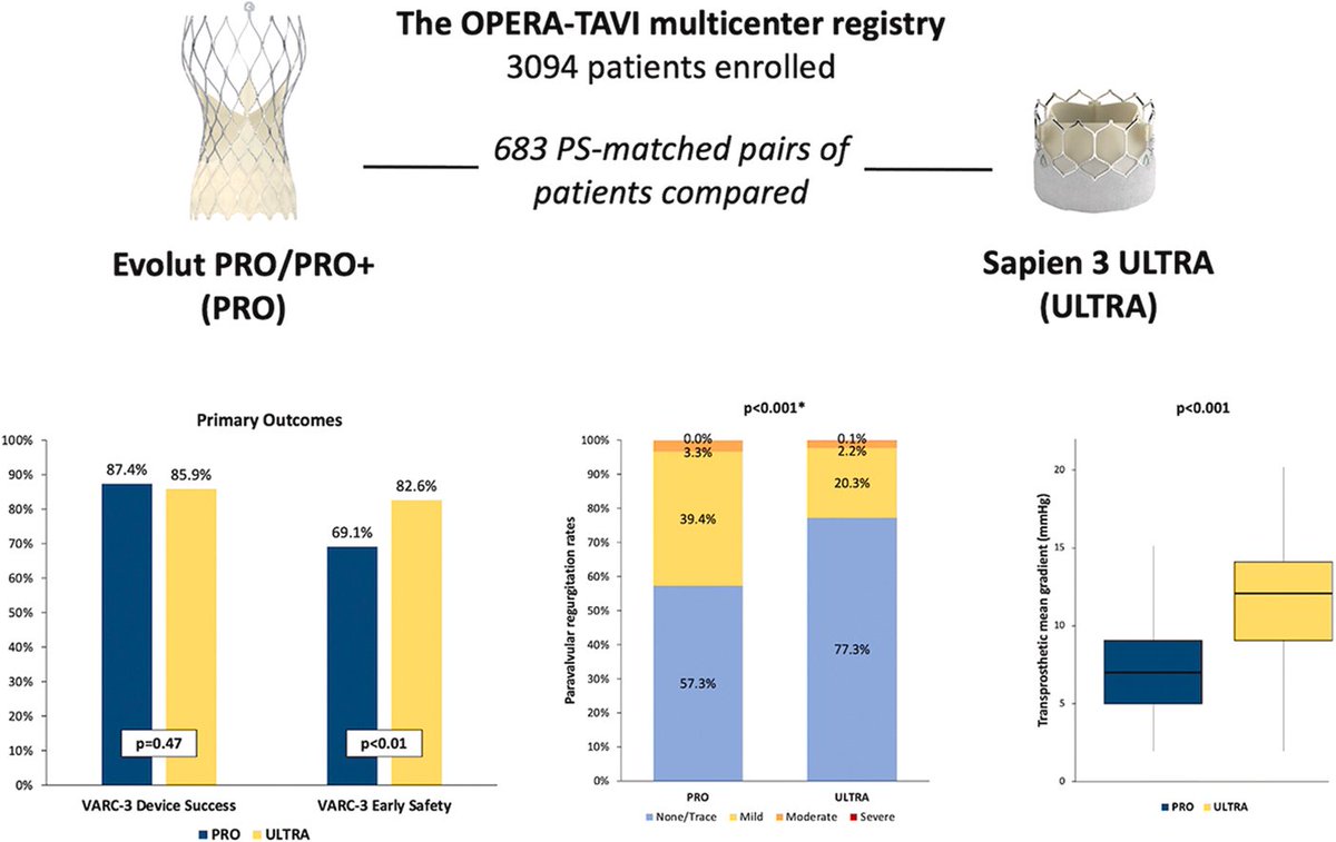 PPibarot's tweet photo. In OPERA-TAVI registry, SE and BE THVs had comparable success rates, but BE had a higher rate of early safety due lower stroke rates. BE also had lower rate of PVL but higher residual gradients vs SE. We need RCTs: BEST &amp; SMART are ongoing.
@jaccjournals https://t.co/HmIVf27vFx https://t.co/bmTJ5zXD8s