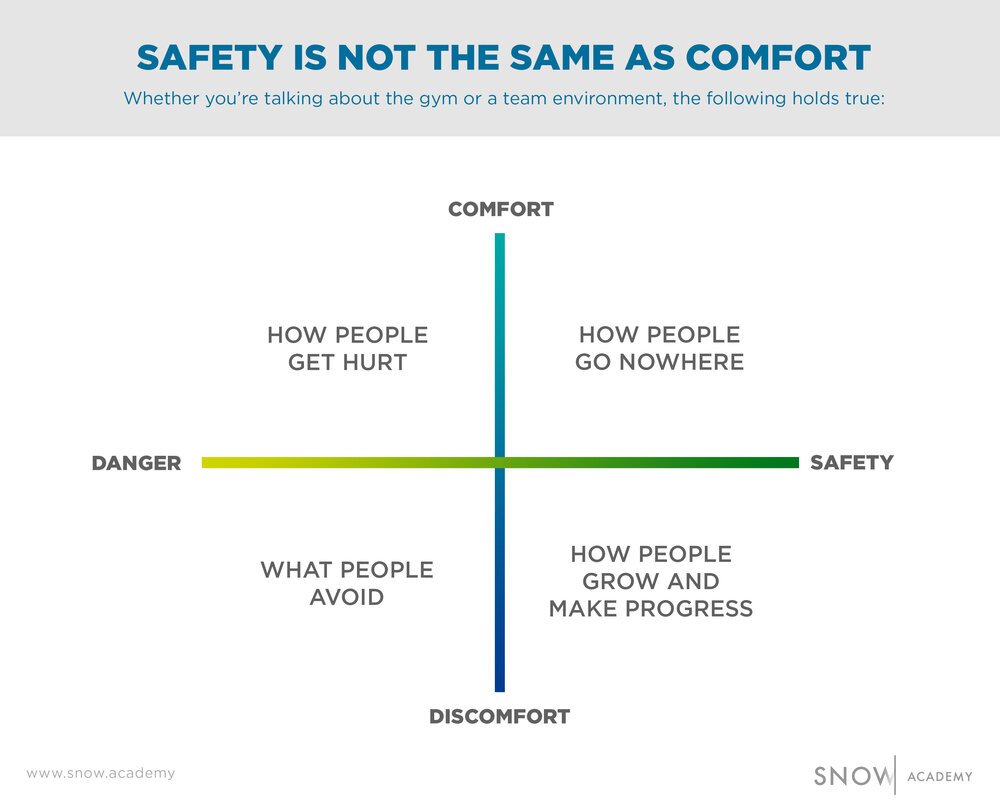 Psychological safety: Safety is not the same as comfort. A leader's role is not to protect their team from discomfort. It’s to protect them from harm - and to help motivate them to push through the discomfort and harness it for growth: shorturl.at/RXZ34 By <a href="/shanesnow/">shanesnow</a>