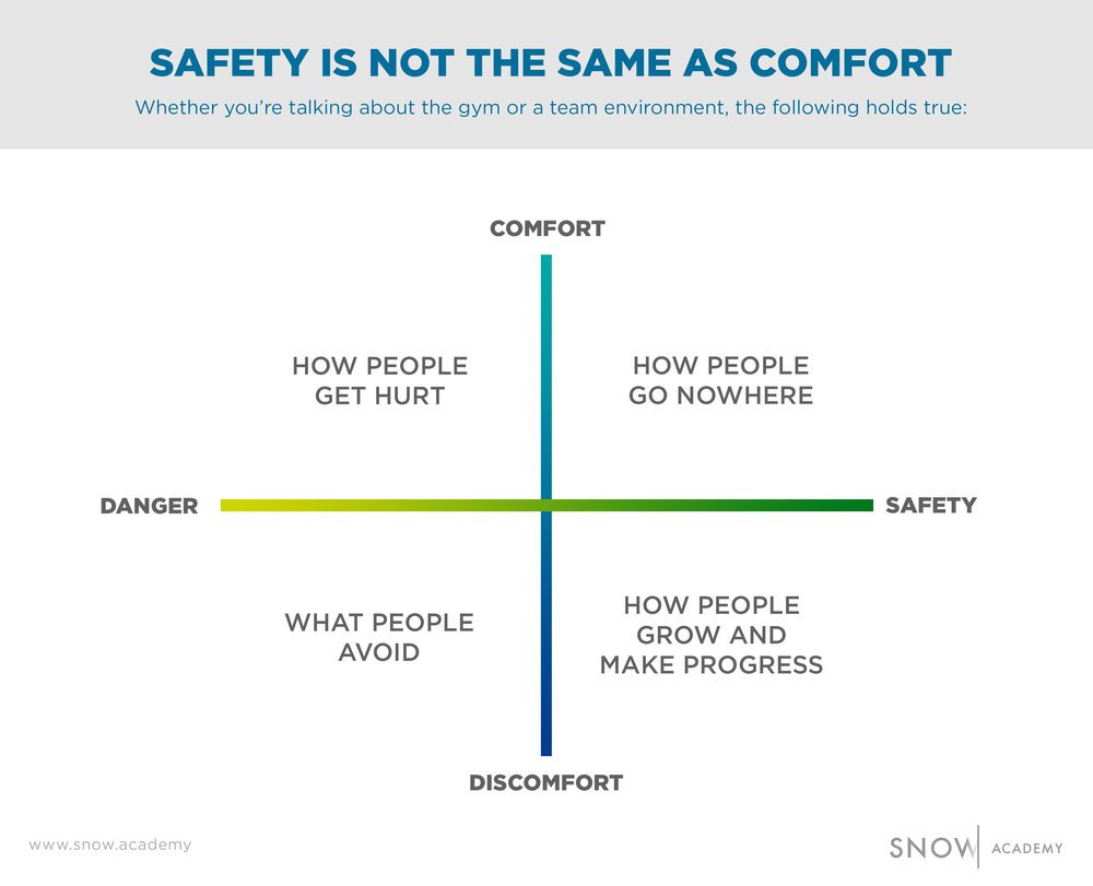 Psychological safety: Safety is not the same as comfort. A leader's role is not to protect their team from discomfort. It’s to protect them from harm - and to help motivate them to push through the discomfort and harness it for growth: shorturl.at/RXZ34 By @shanesnow