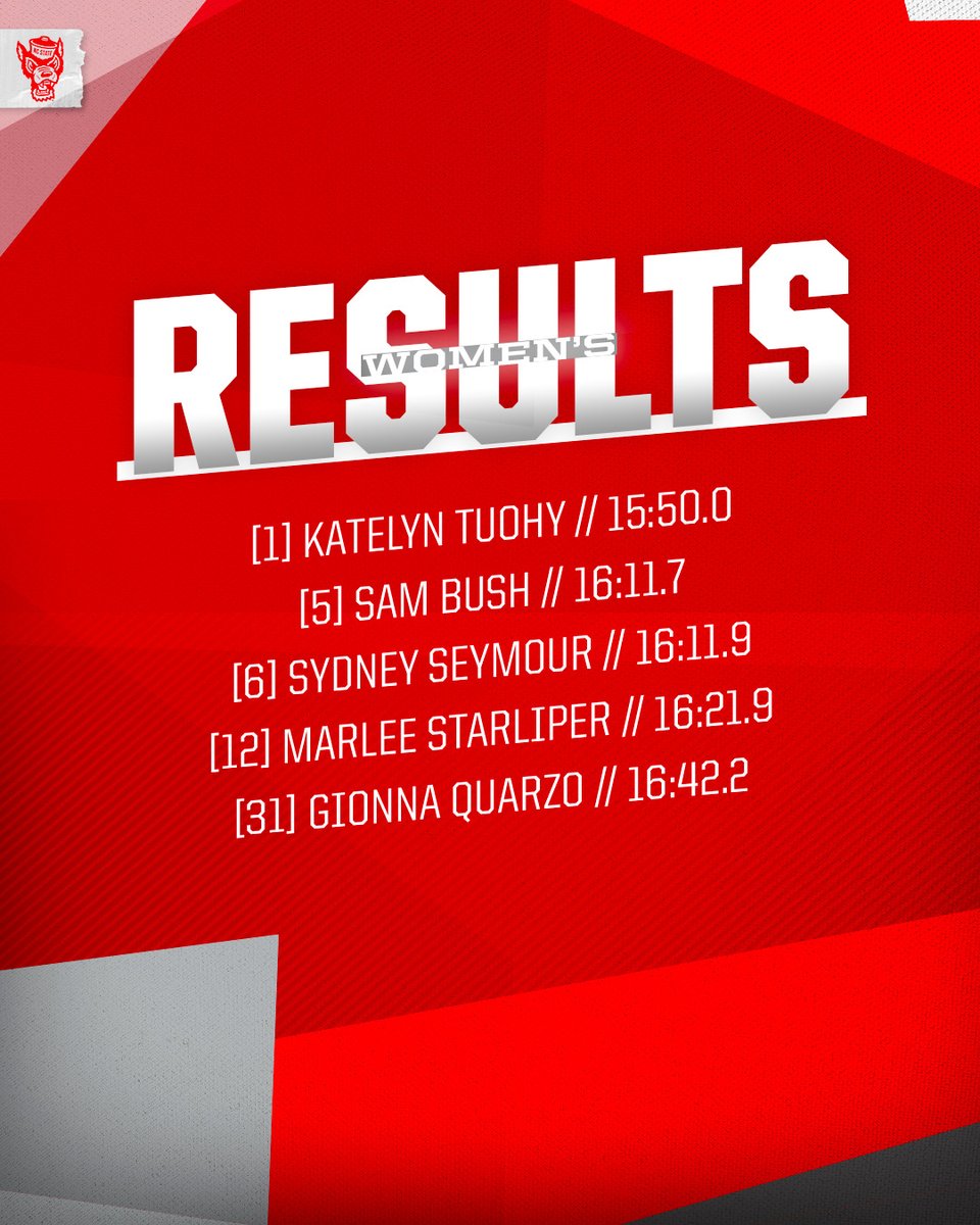 Big time result this morning at the Joe Piane Invitational. 

Pack has three runners finish in the top-6 in a loaded field to take home the team win. 

Katelyn Tuohy won the race in a blistering time of 15:50, defeating last season's NCAA champion by 12 seconds‼️