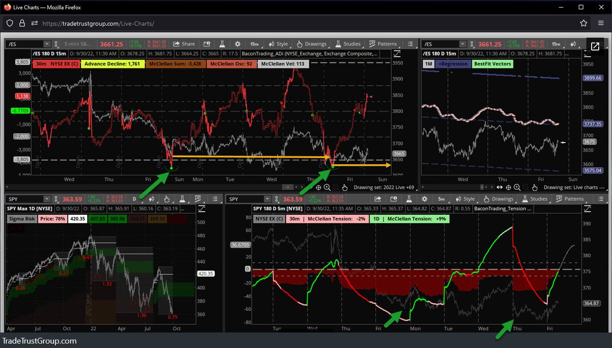 Pipsinger's tweet photo. #StatADI has set up a major pivot.
Note: it's at about the same price as the last one, like a sand bar hidden under the water.
Go look: https://t.co/dF9XgvBLGa
$SPY $ES_F $QQQ $NQ_F https://t.co/HzuaZtipqe