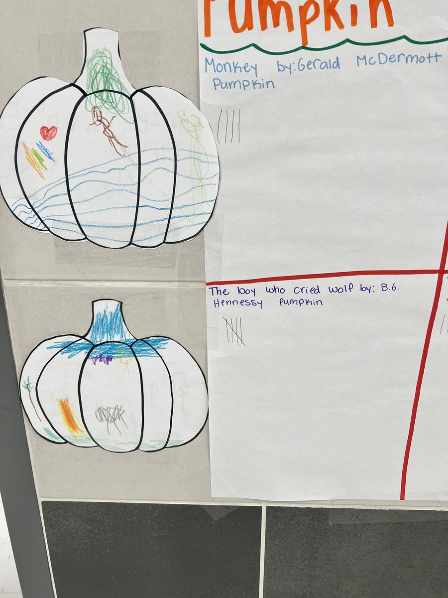 Ms_Honer's tweet photo. @CottonwoodCISD come vote for your favorite folktale/ fable inspired pumpkin! Your votes will help us make a graph after fall break! https://t.co/EgTKWdrTW3