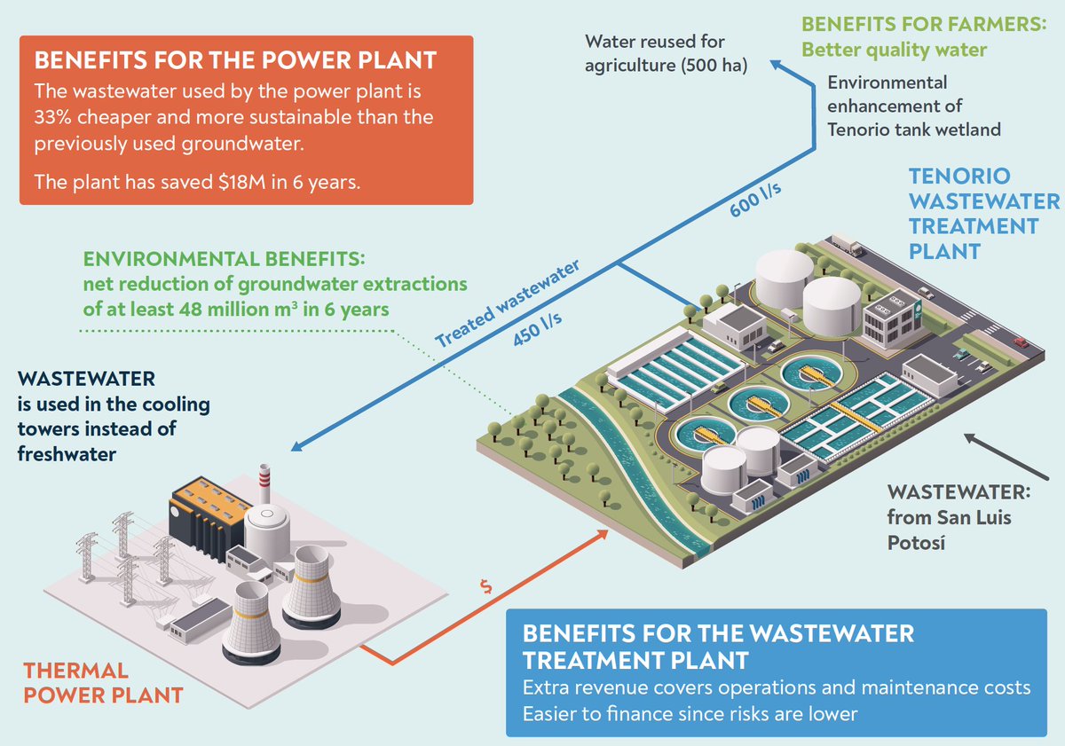 By using treated wastewater instead of groundwater, the San Luis Potosi power plant in #Mexico cut costs by 33%, leading to $18 million in savings over six years for the power utility. wrld.bg/pcU250KROVW 

#waste2resource