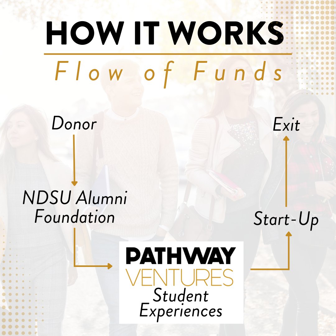 Curious how the funds move through Pathway Ventures? Donations come through the NDSU Alumni Foundation to us, giving us control over the funds. Profits received from an investment's exit are reinvested into the fund and used to provide educational experiences to the students.